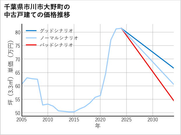 千葉県市川市大野町の中古戸建て価格推移