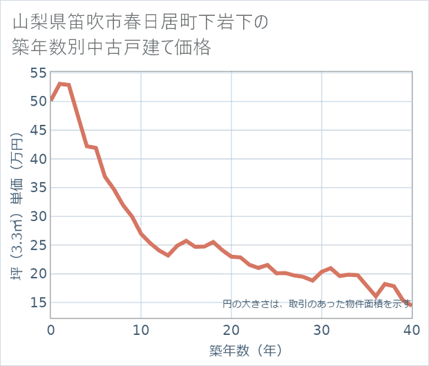 山梨県笛吹市春日居町下岩下の築年数別の中古戸建て坪単価
