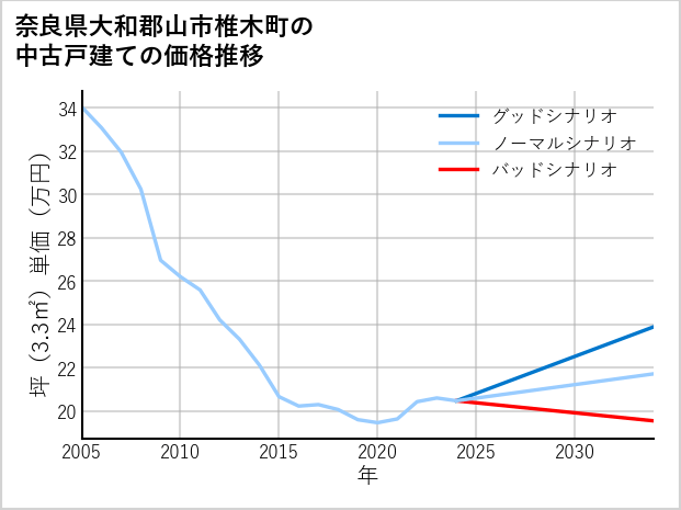 奈良県大和郡山市椎木町の中古戸建て価格推移