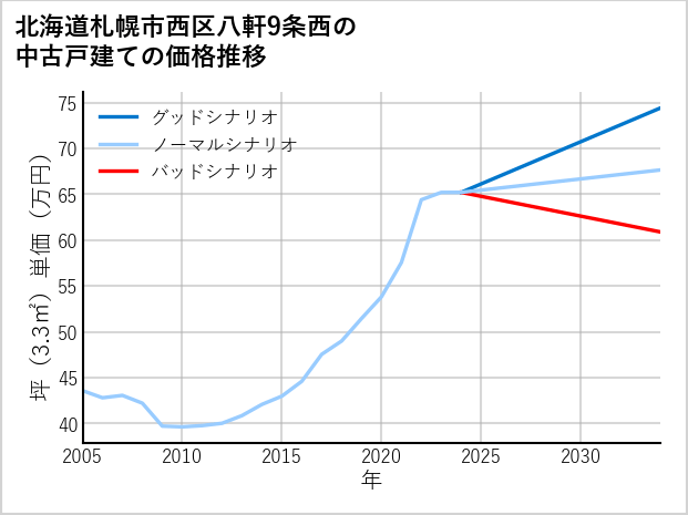 北海道札幌市西区八軒9条西の中古戸建て価格推移
