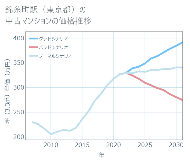 錦糸町駅(東京都)の中古マンション価格推移