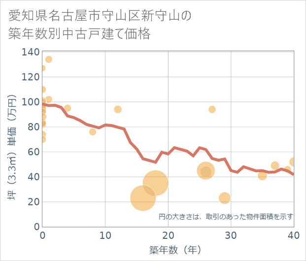 愛知県名古屋市守山区新守山の築年数別の中古戸建て坪単価