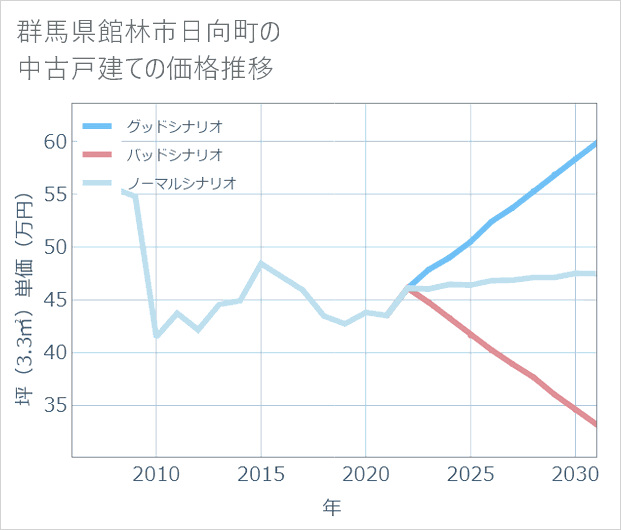 群馬県館林市日向町の中古戸建て価格推移