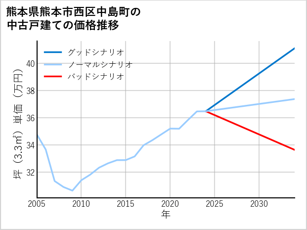 熊本県熊本市西区中島町の中古戸建て価格推移