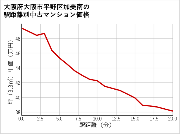 大阪府大阪市平野区加美南の徒歩距離別の中古マンション坪単価