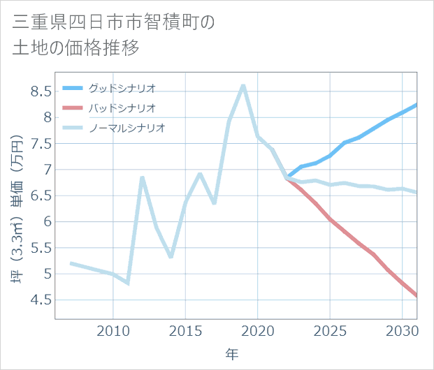 三重県四日市市智積町の土地価格推移
