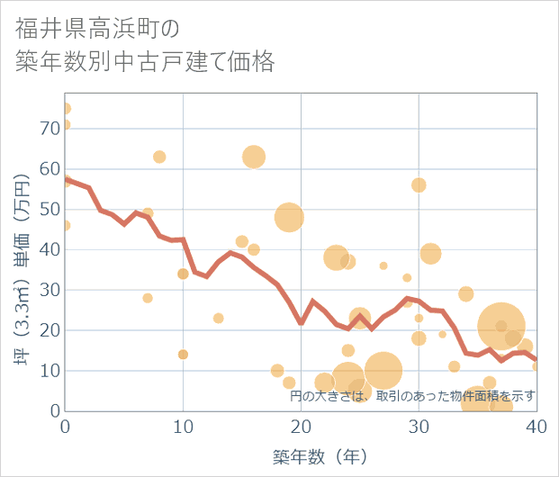 福井県高浜町の築年数別の中古戸建て坪単価