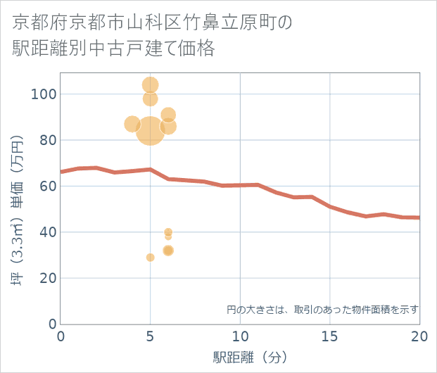 京都府京都市山科区竹鼻立原町の徒歩距離別の中古戸建て坪単価