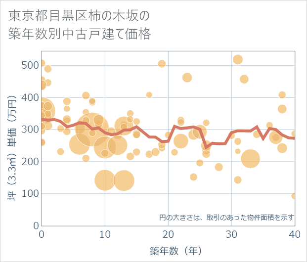 東京都目黒区柿の木坂の築年数別の中古戸建て坪単価