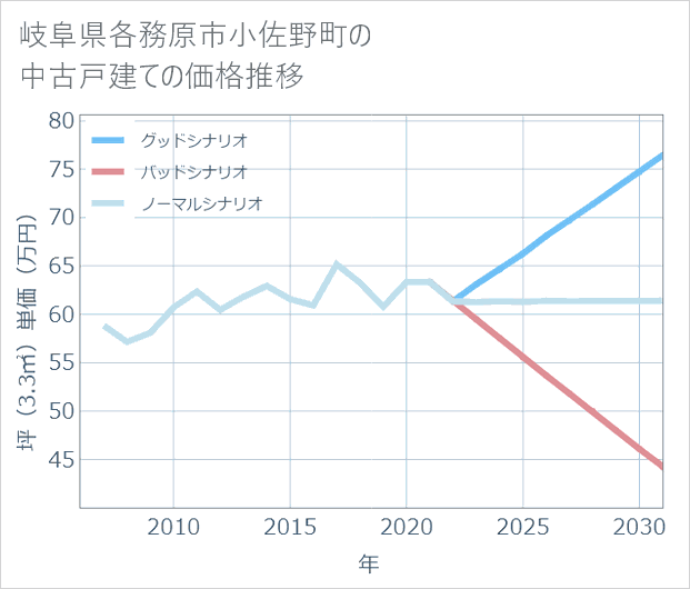 岐阜県各務原市小佐野町の中古戸建て価格推移