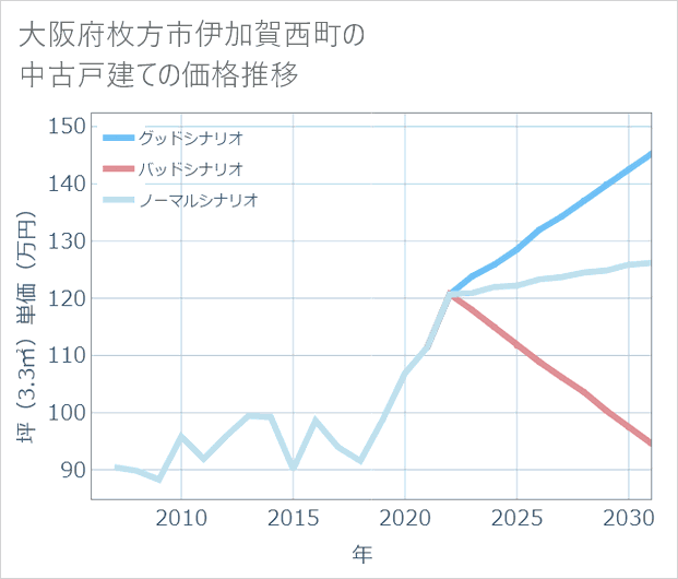 大阪府枚方市伊加賀西町の中古戸建て価格推移