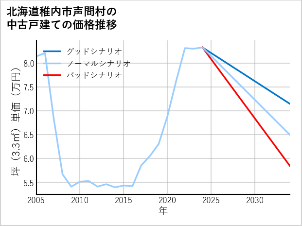 北海道稚内市声問村の中古戸建て価格推移