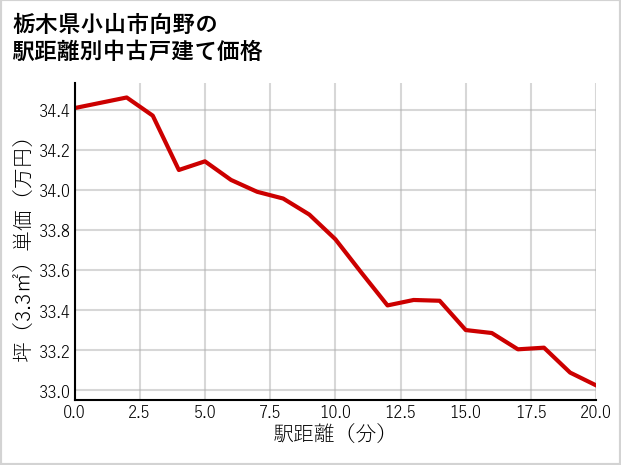 栃木県小山市向野の徒歩距離別の中古戸建て坪単価