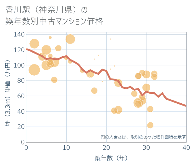 香川駅(神奈川県)の築年数別の中古マンション坪単価