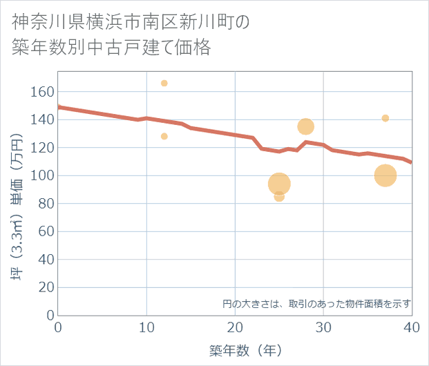 神奈川県横浜市南区新川町の築年数別の中古戸建て坪単価