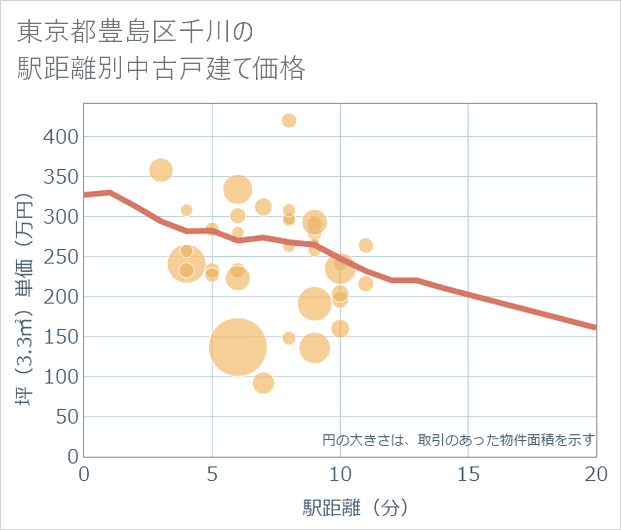 東京都豊島区千川の徒歩距離別の中古戸建て坪単価