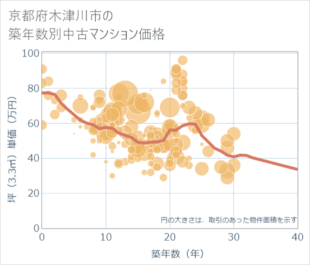 京都府木津川市の築年数別の中古マンション坪単価