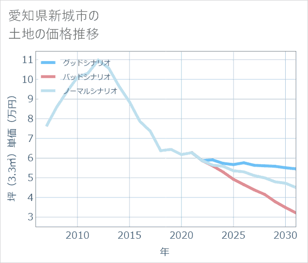 愛知県新城市の土地価格推移