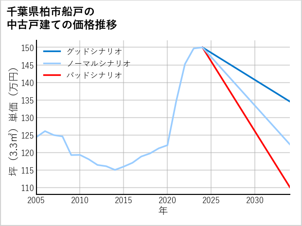 千葉県柏市船戸の中古戸建て価格推移