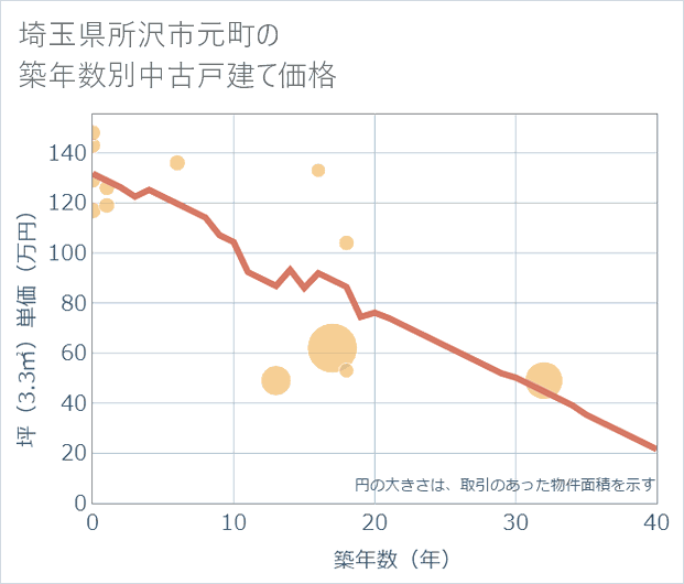 埼玉県所沢市元町の築年数別の中古戸建て坪単価