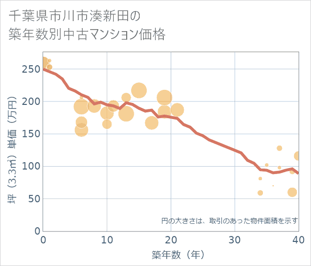 千葉県市川市湊新田の築年数別の中古マンション坪単価