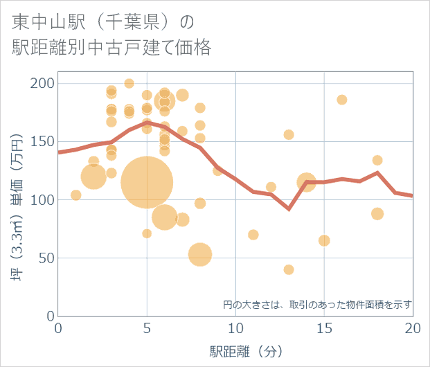 東中山駅(千葉県)の徒歩距離別の中古戸建て坪単価