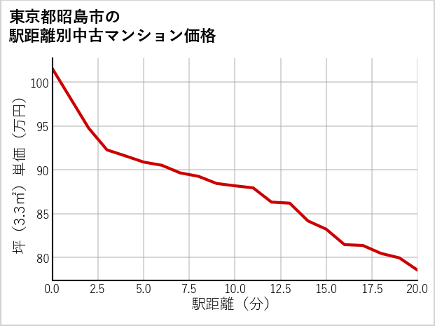 東京都昭島市の徒歩距離別の中古マンション坪単価