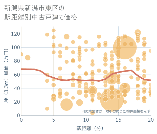 新潟県新潟市東区の徒歩距離別の中古戸建て坪単価