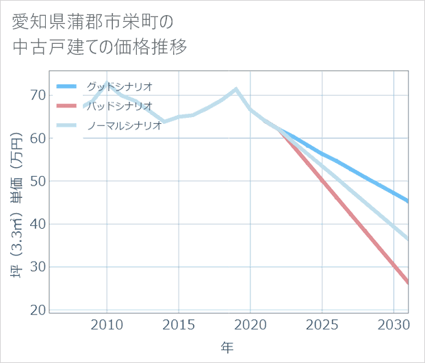 愛知県蒲郡市栄町の中古戸建て価格推移