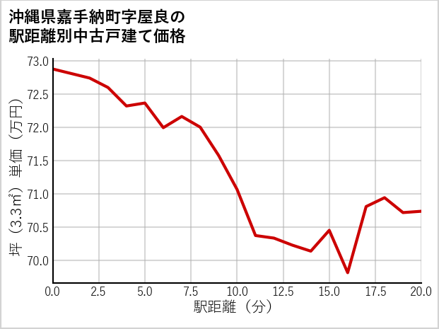 沖縄県嘉手納町屋良の徒歩距離別の中古戸建て坪単価