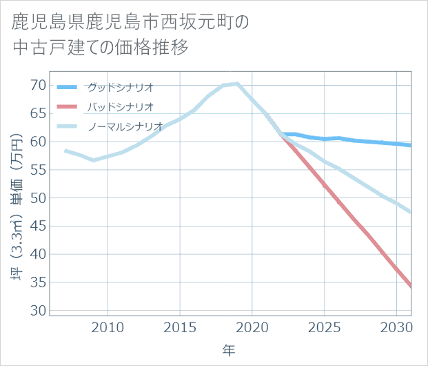 鹿児島県鹿児島市西坂元町の中古戸建て価格推移