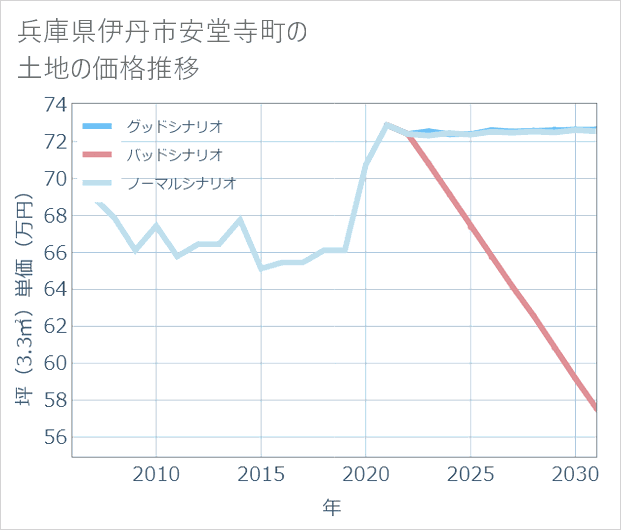 兵庫県伊丹市安堂寺町の土地価格推移