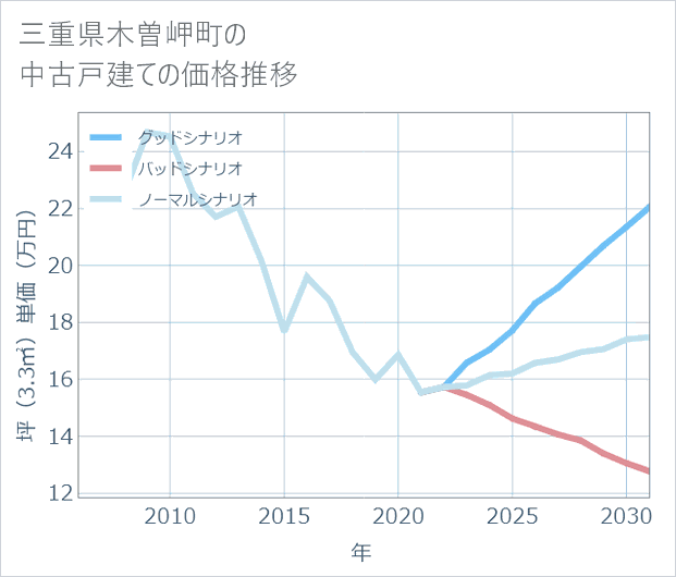 三重県木曽岬町の中古戸建て価格推移