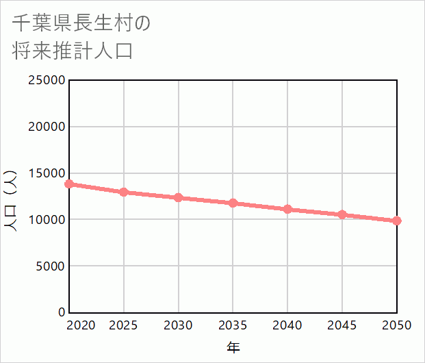 長生村の将来推計人口