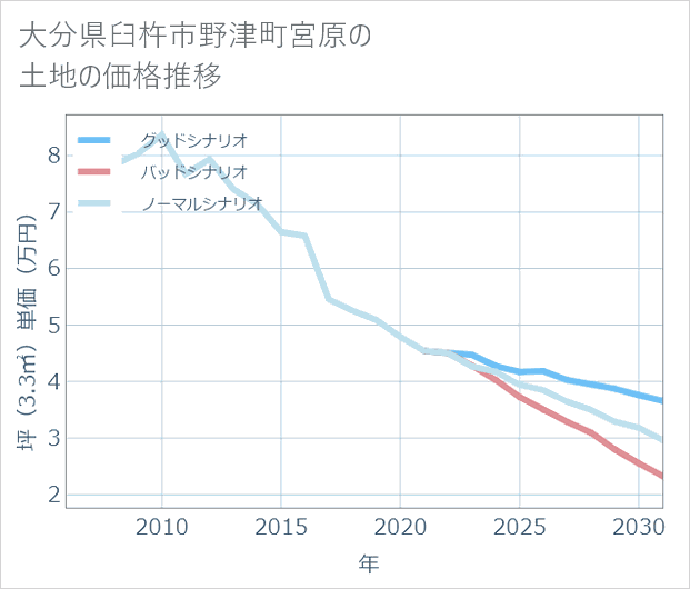 大分県臼杵市野津町宮原の土地価格推移