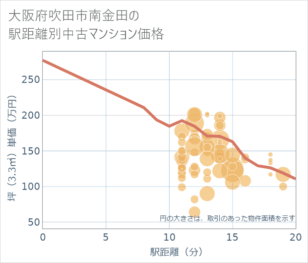 大阪府吹田市南金田の徒歩距離別の中古マンション坪単価