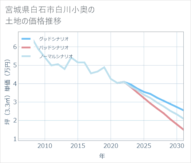 宮城県白石市白川小奥の土地価格推移