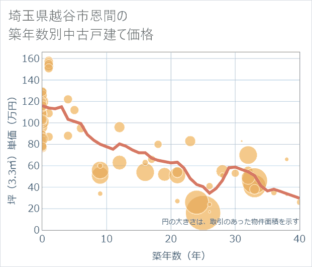 埼玉県越谷市恩間の築年数別の中古戸建て坪単価
