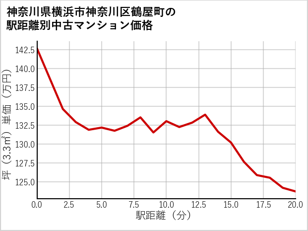 神奈川県横浜市神奈川区鶴屋町の徒歩距離別の中古マンション坪単価