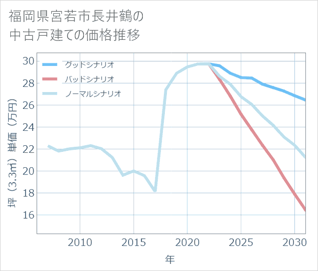 福岡県宮若市長井鶴の中古戸建て価格推移