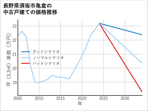 長野県須坂市亀倉の中古戸建て価格推移