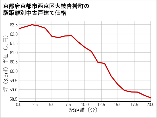 京都府京都市西京区大枝沓掛町の徒歩距離別の中古戸建て坪単価