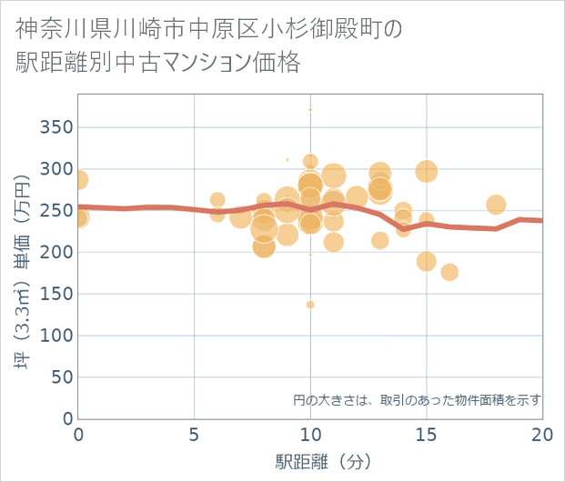 神奈川県川崎市中原区小杉御殿町の徒歩距離別の中古マンション坪単価