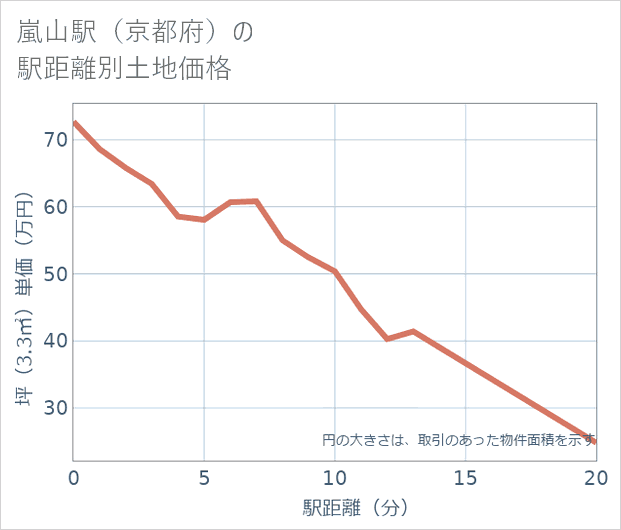 嵐山駅(京都府)の徒歩距離別の土地坪単価