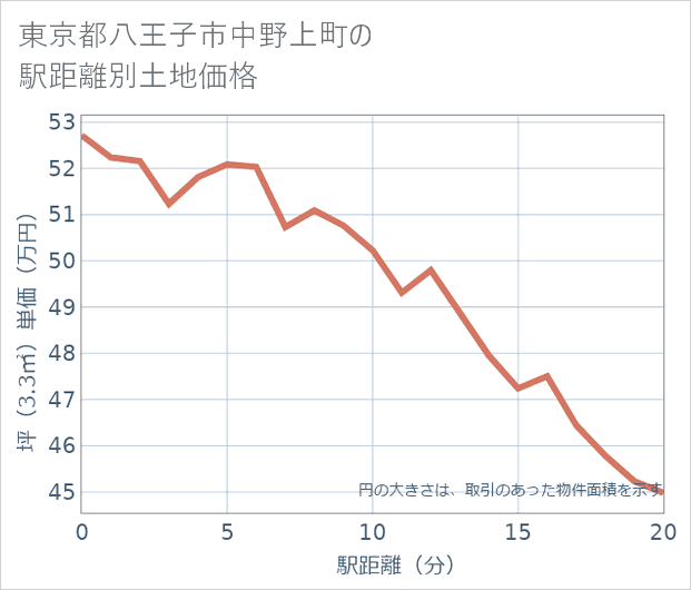 東京都八王子市中野上町の徒歩距離別の土地坪単価