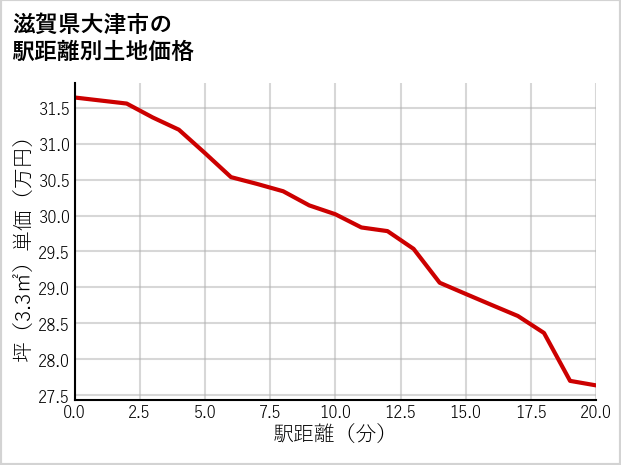 滋賀県大津市本堅田の徒歩距離別の土地坪単価