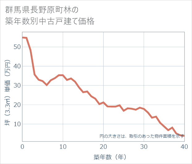 群馬県長野原町林の築年数別の中古戸建て坪単価