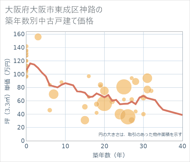 大阪府大阪市東成区神路の築年数別の中古戸建て坪単価