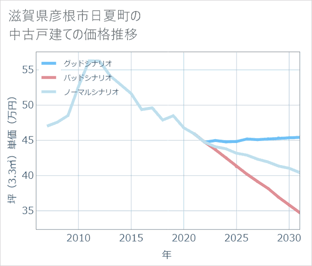 滋賀県彦根市日夏町の中古戸建て価格推移