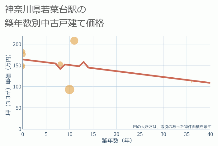 若葉台駅（神奈川県）の築年数別の中古戸建て坪単価